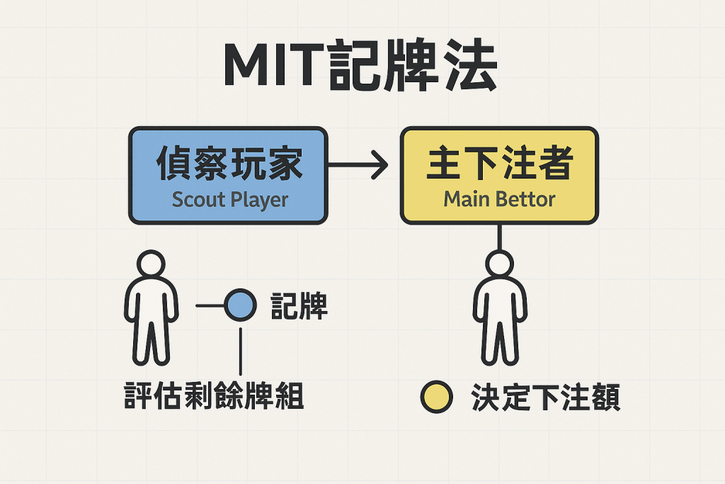 MIT 21點記牌法策略示意圖