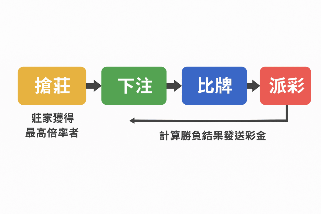 搶莊牛牛遊戲流程圖