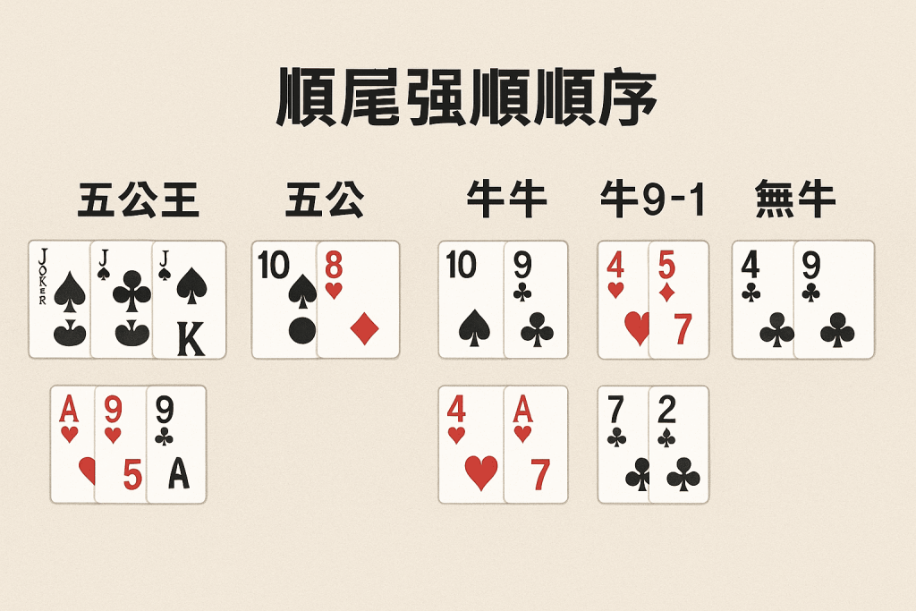 牛牛牌型排序與說明圖