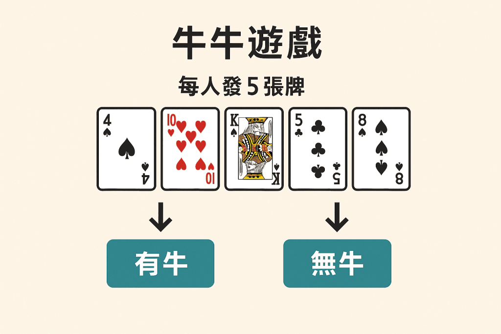 牛牛遊戲發牌與配牌圖解