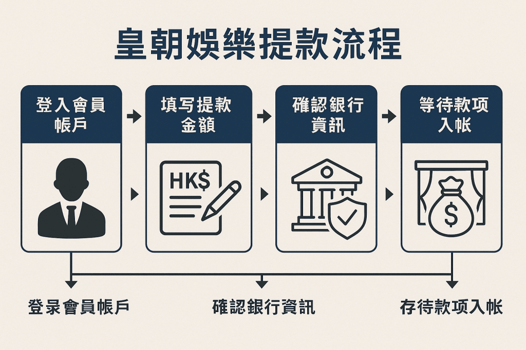 皇朝娛樂提款流程圖解
