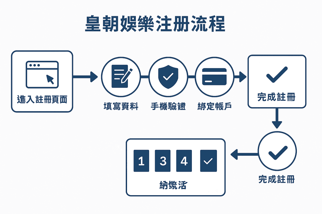 皇朝娛樂註冊流程圖解