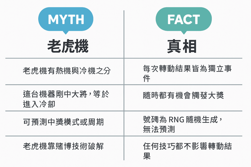 老虎機常見迷思與事實比較圖