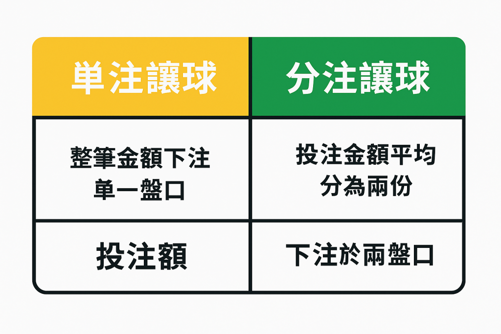 單注與分注讓球投注比較圖
