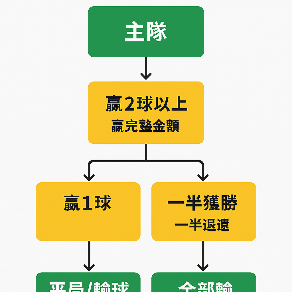 讓球0.51計算方式圖解