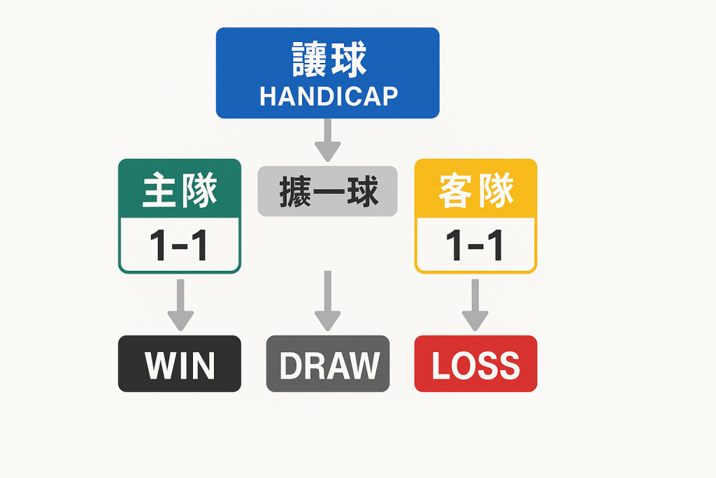 足球讓球盤運作示意圖