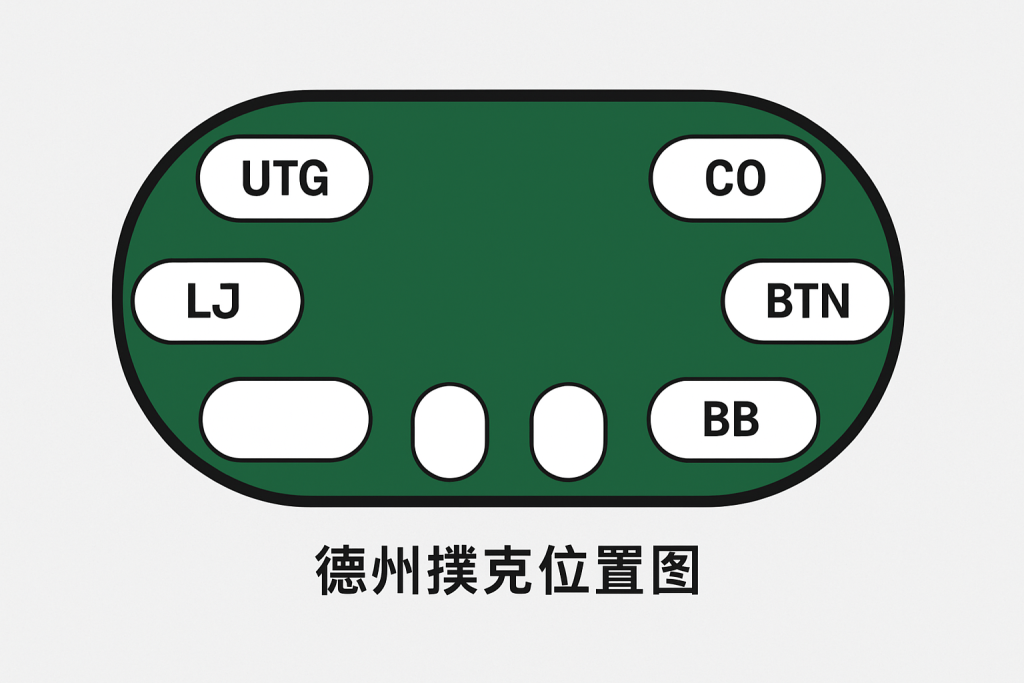 德州撲克位置圖