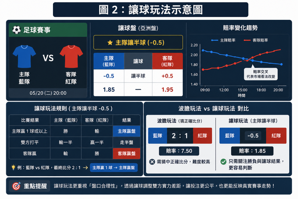 讓球玩法分析